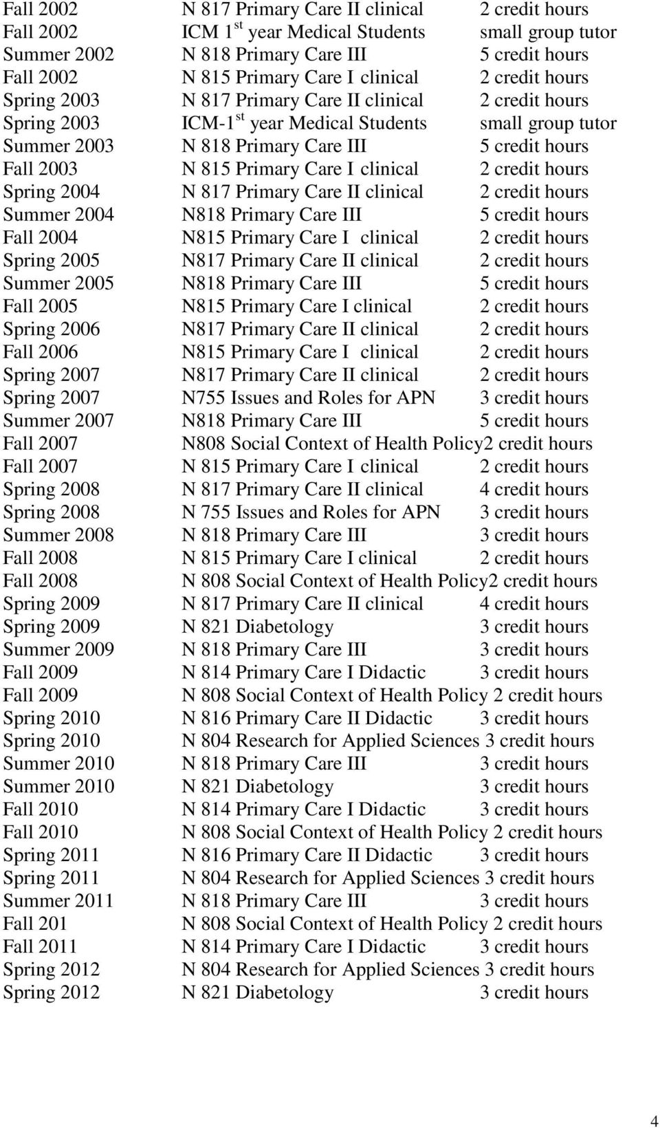 2003 N 815 Primary Care I clinical 2 credit hours Spring 2004 N 817 Primary Care II clinical 2 credit hours Summer 2004 N818 Primary Care III 5 credit hours Fall 2004 N815 Primary Care I clinical 2