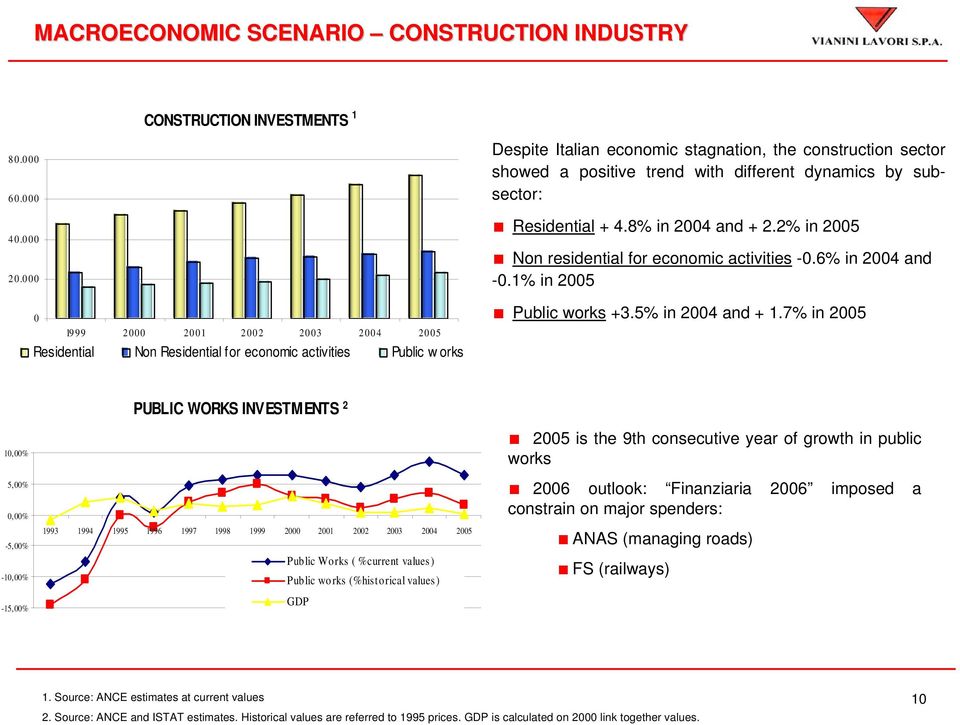 different dynamics by subsector: Residential + 4.8% in 2004 and + 2.2% in 2005 Non residential for economic activities -0.6% in 2004 and -0.1% in 2005 Public works +3.5% in 2004 and + 1.