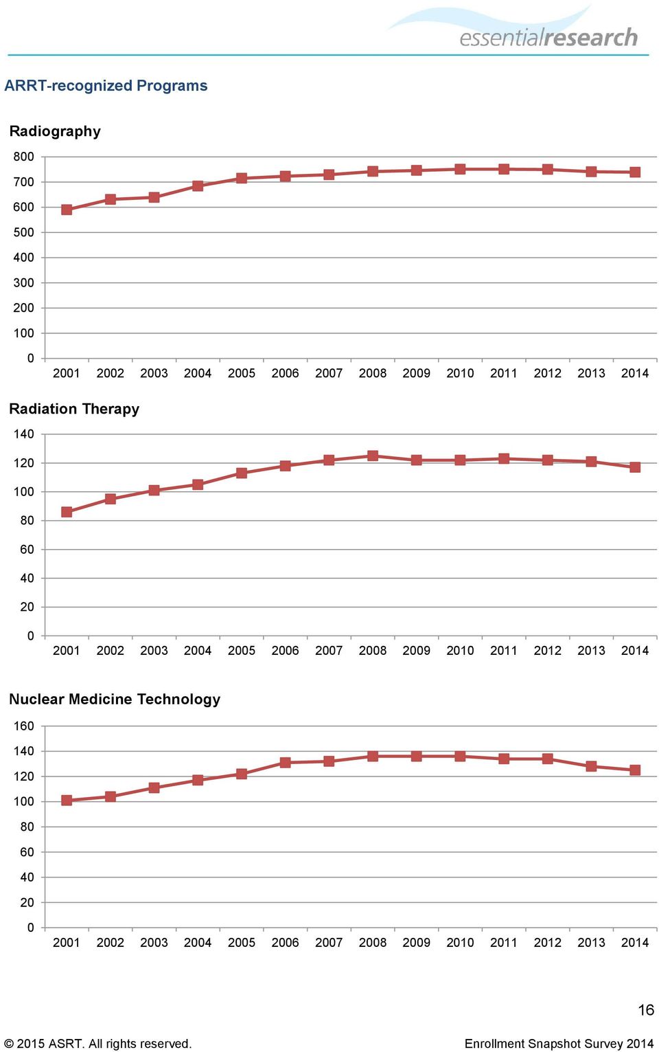 2004 2005 2006 2007 2008 2009 2010 2011 2012 2013 2014 Nuclear Medicine Technology 160 140