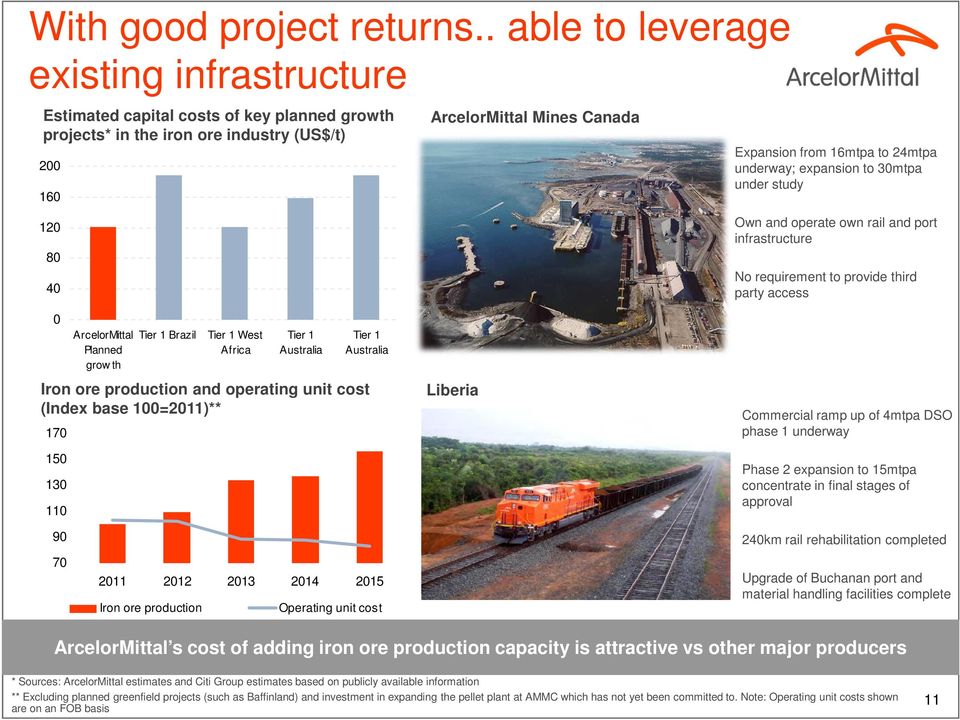 underway; expansion to 30mtpa under study 120 80 40 0 ArcelorMittal Planned grow th Tier 1 Brazil Tier 1 West Africa Tier 1 Australia Tier 1 Australia Iron ore production and operating unit cost
