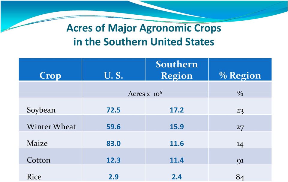 Southern Region % Region Acres x 10 6 % Soybean 72.