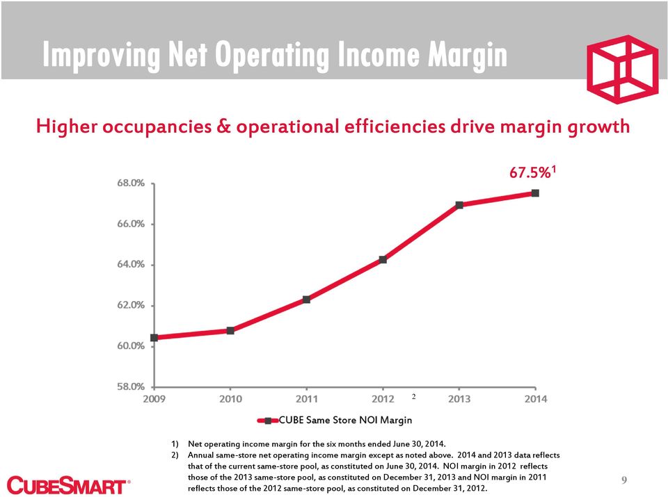 2) Annual same-store net operating income margin except as noted above.