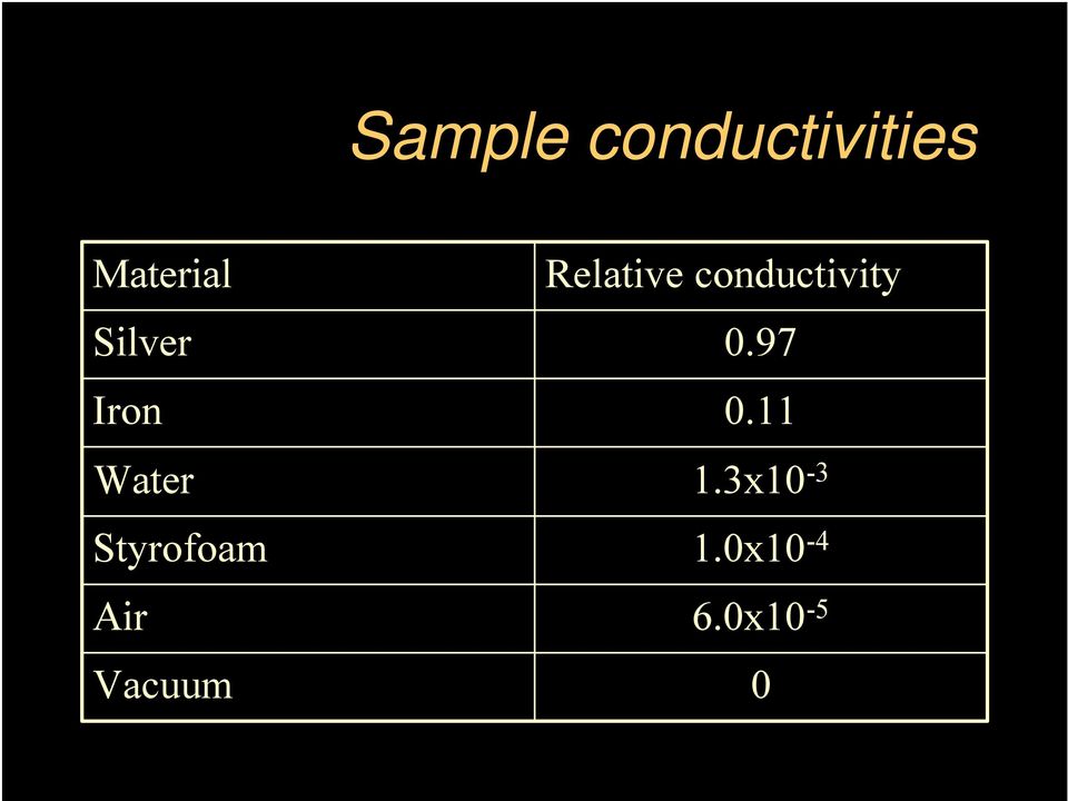 Vacuum Relative conductivity 0.