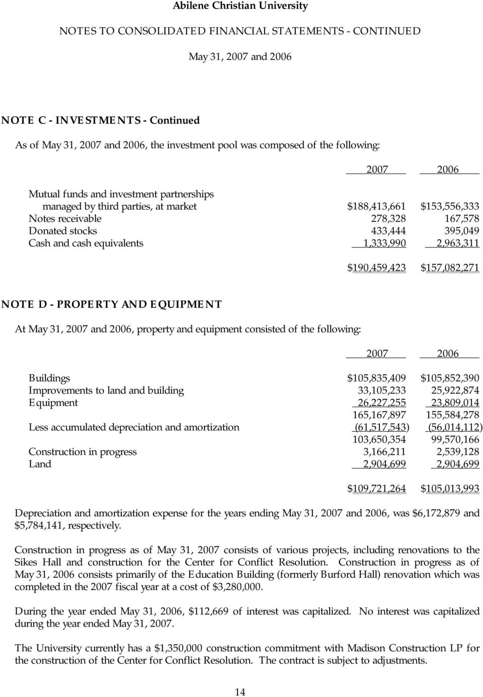 of the following: Buildings $105,835,409 $105,852,390 Improvements to land and building 33,105,233 25,922,874 Equipment 26,227,255 23,809,014 165,167,897 155,584,278 Less accumulated depreciation and