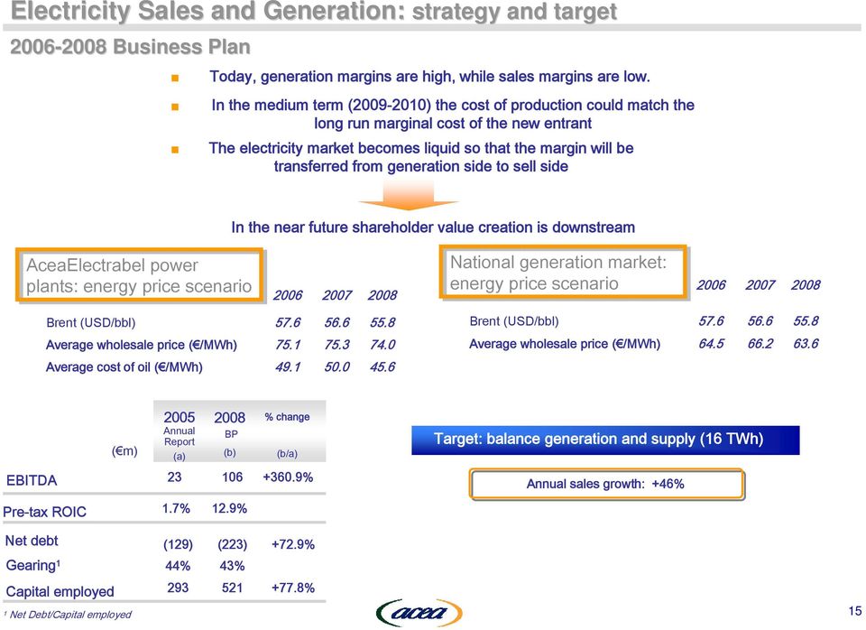 generation side to sell side In the near future shareholder value creation is downstream AceaElectrabel power plants: energy price scenario 2006 2007 2008 National generation market: energy price