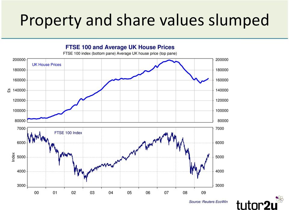 Average UK house price (top pane) FTSE 100 Index 200000 180000 160000 140000 120000 100000