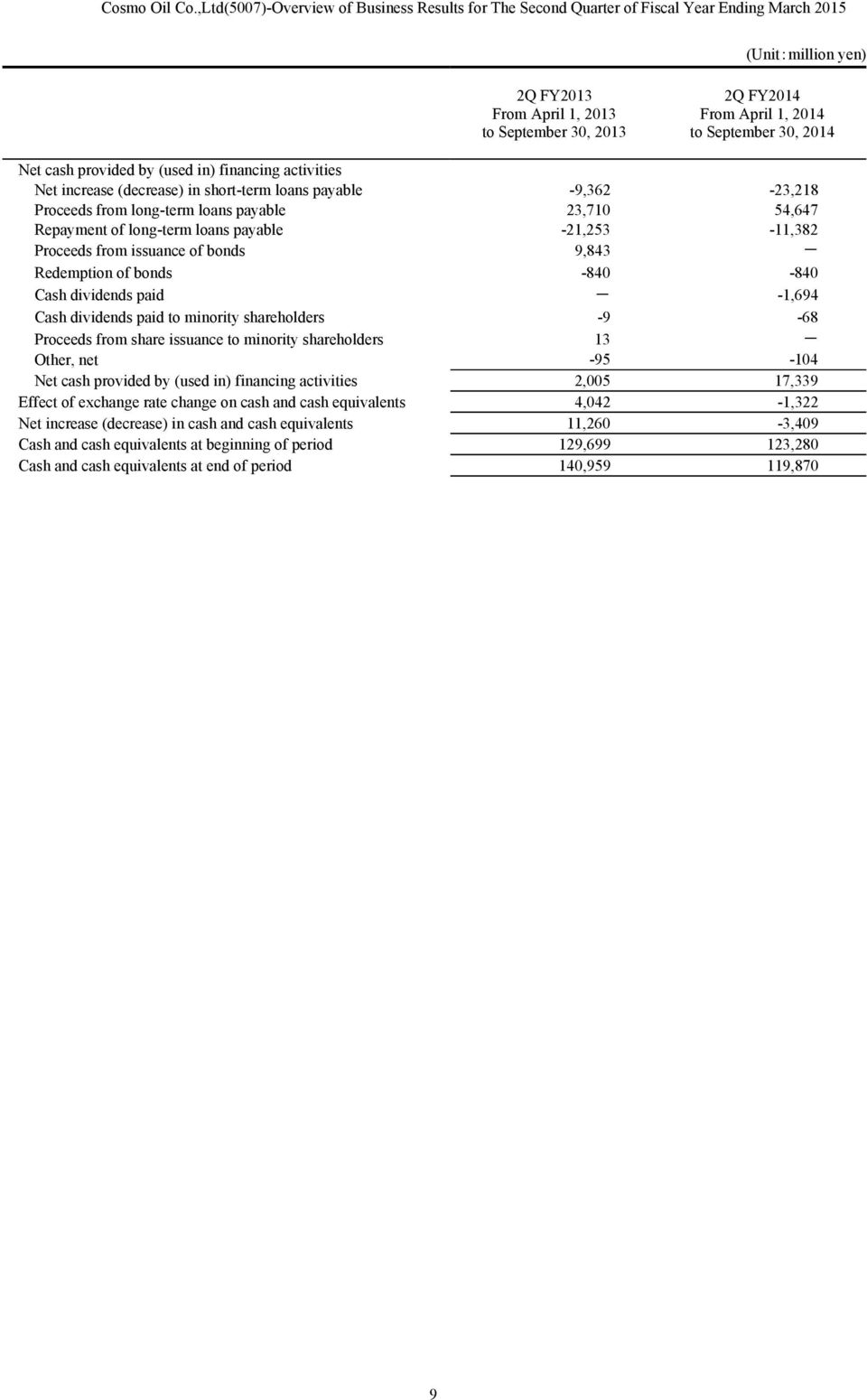 dividends paid - -1,694 Cash dividends paid to minority shareholders -9-68 Proceeds from share issuance to minority shareholders 13 - Other, net -95-104 Net cash provided by (used in) financing