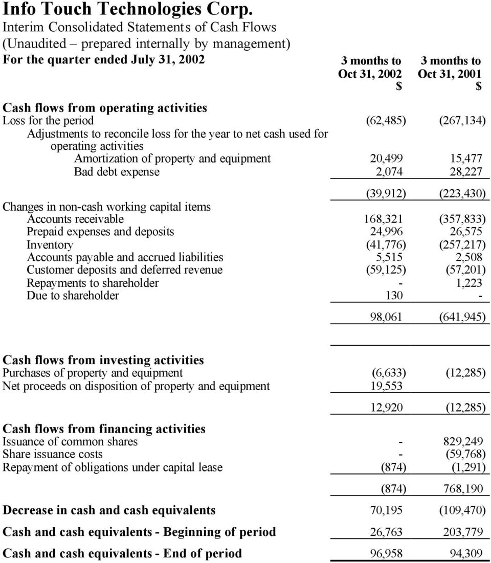 operating activities Loss for the period (62,485) (267,134) Adjustments to reconcile loss for the year to net cash used for operating activities Amortization of property and equipment 20,499 15,477