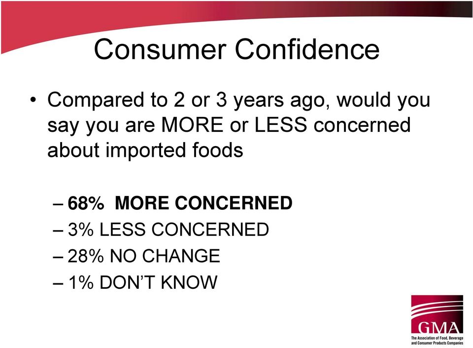 concerned about imported foods 68% MORE