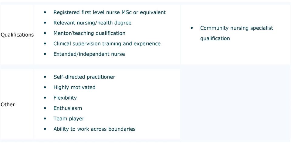 Extended/independent nurse Community nursing specialist qualification Other