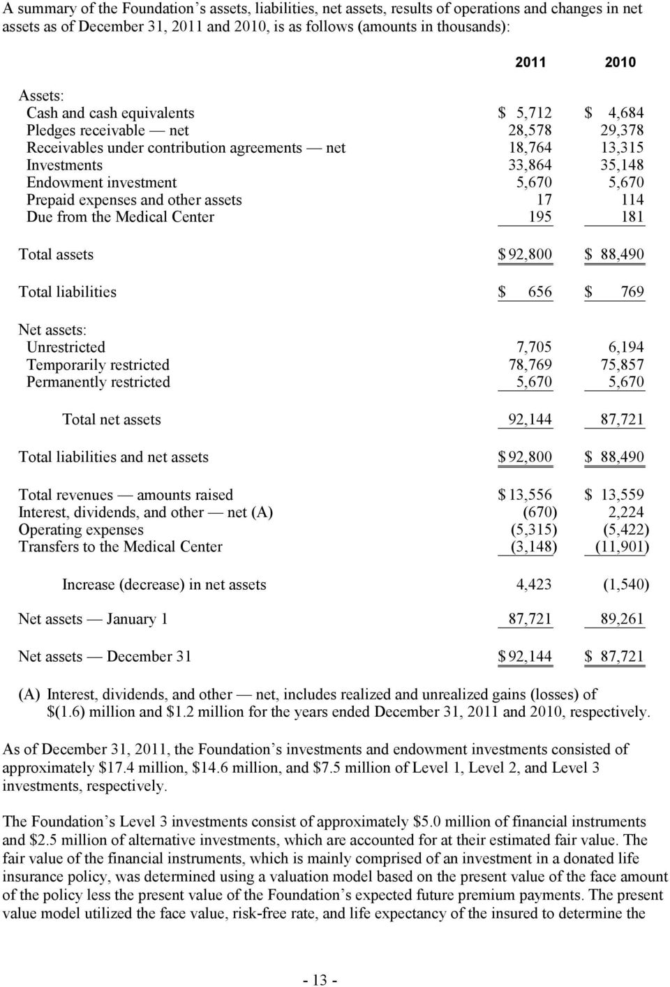 5,670 Prepaid expenses and other assets 17 114 Due from the Medical Center 195 181 Total assets $ 92,800 $ 88,490 Total liabilities $ 656 $ 769 Net assets: Unrestricted 7,705 6,194 Temporarily