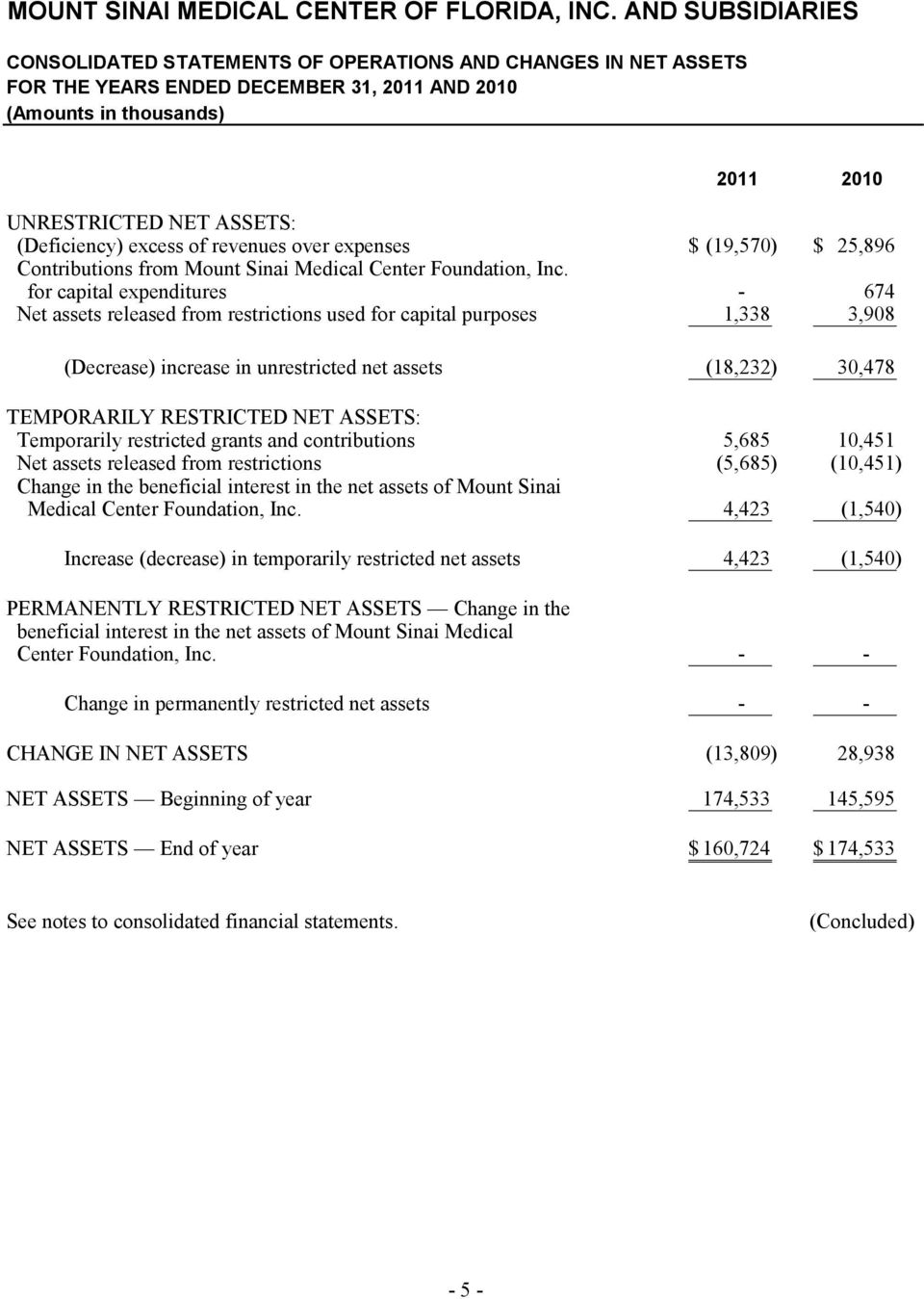 excess of revenues over expenses $ (19,570) $ 25,896 Contributions from Mount Sinai Medical Center Foundation, Inc.