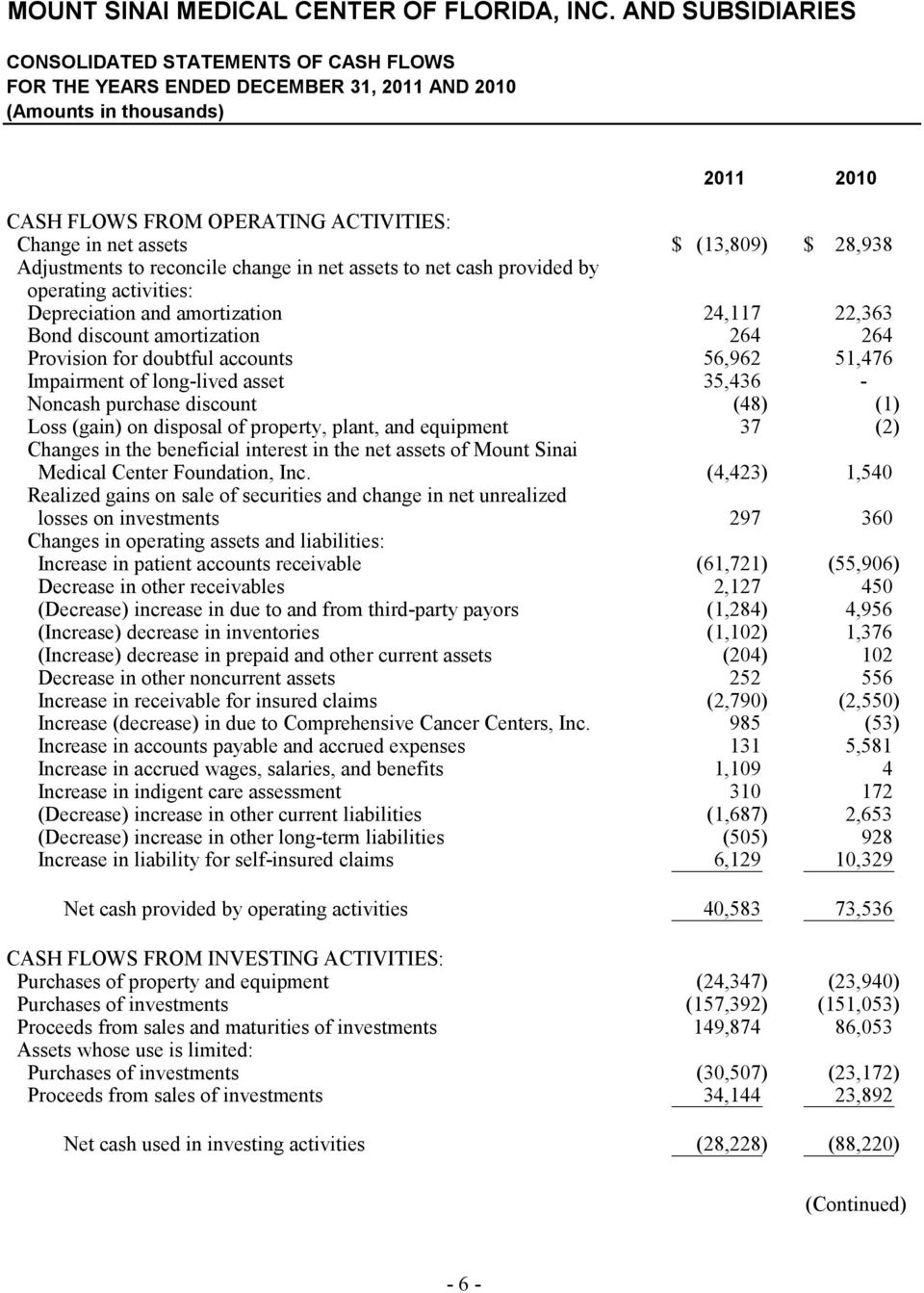 (13,809) $ 28,938 Adjustments to reconcile change in net assets to net cash provided by operating activities: Depreciation and amortization 24,117 22,363 Bond discount amortization 264 264 Provision