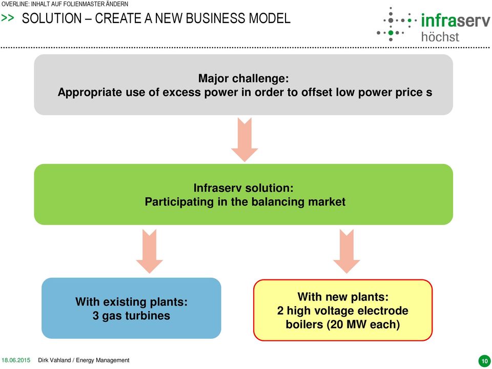 the balancing market With existing plants: 3 gas turbines With new plants: 2 high