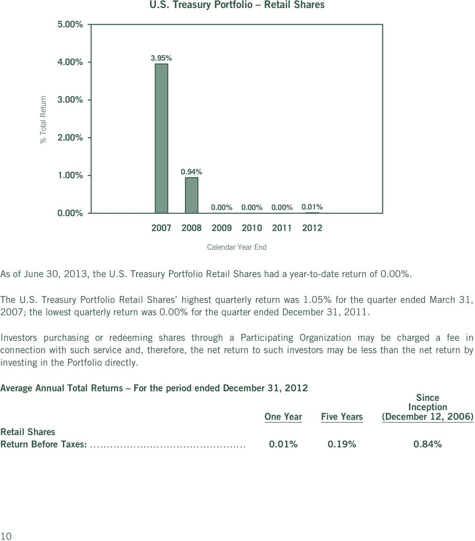 05% for the quarter ended March 31, 2007; the lowest quarterly return was 0.00% for the quarter ended December 31, 2011.
