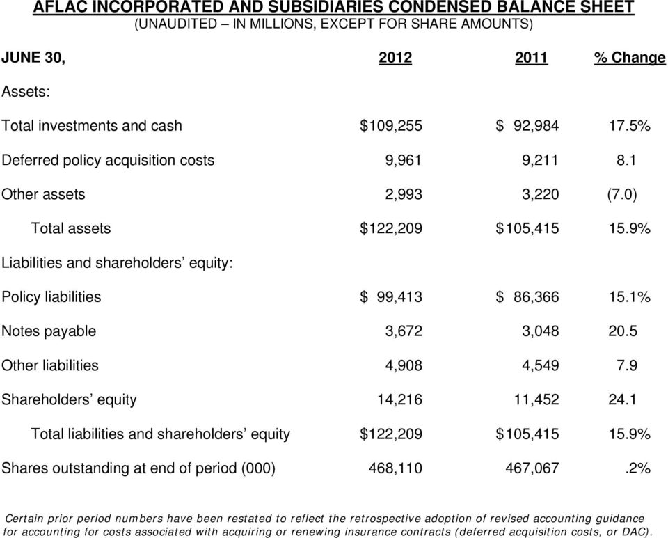 0) Total assets $122,209 $105,415 15.9% Liabilities and shareholders equity: Policy liabilities $ 99,413 $ 86,366 15.1% Notes payable 3,672 3,048 20.
