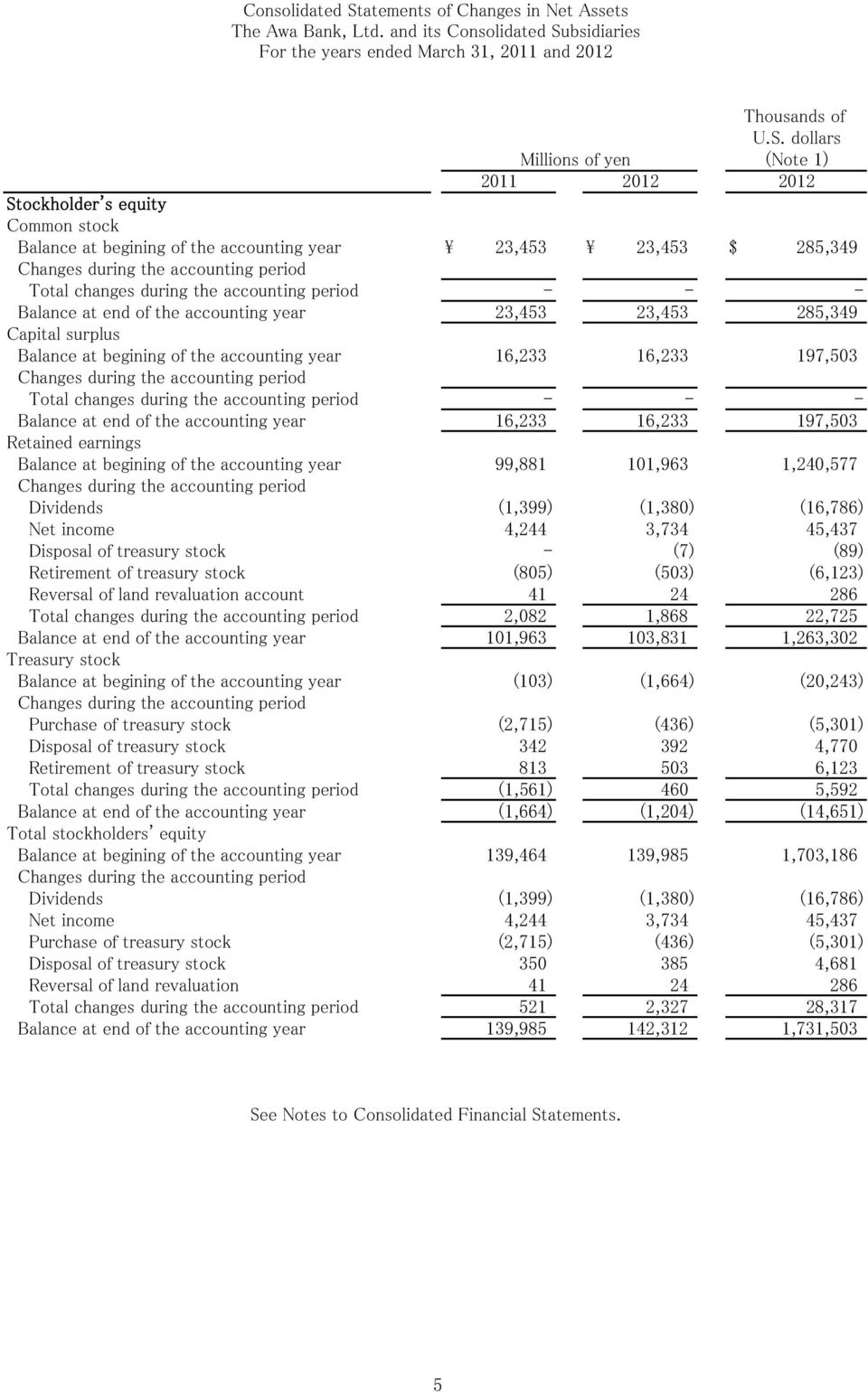 197,503 Changes during the accounting period Total changes during the accounting period - - - Balance at end of the accounting year 16,233 16,233 197,503 Retained earnings Balance at begining of the