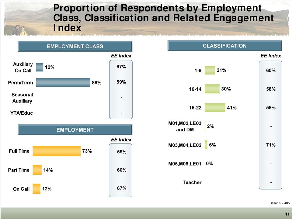 Auxiliary YTA/Educ 86% 59% - - 10-14 15-22 30% 41% 58% 58% EMPLOYMENT M01,M02,LE03 and DM 2% - Full Time