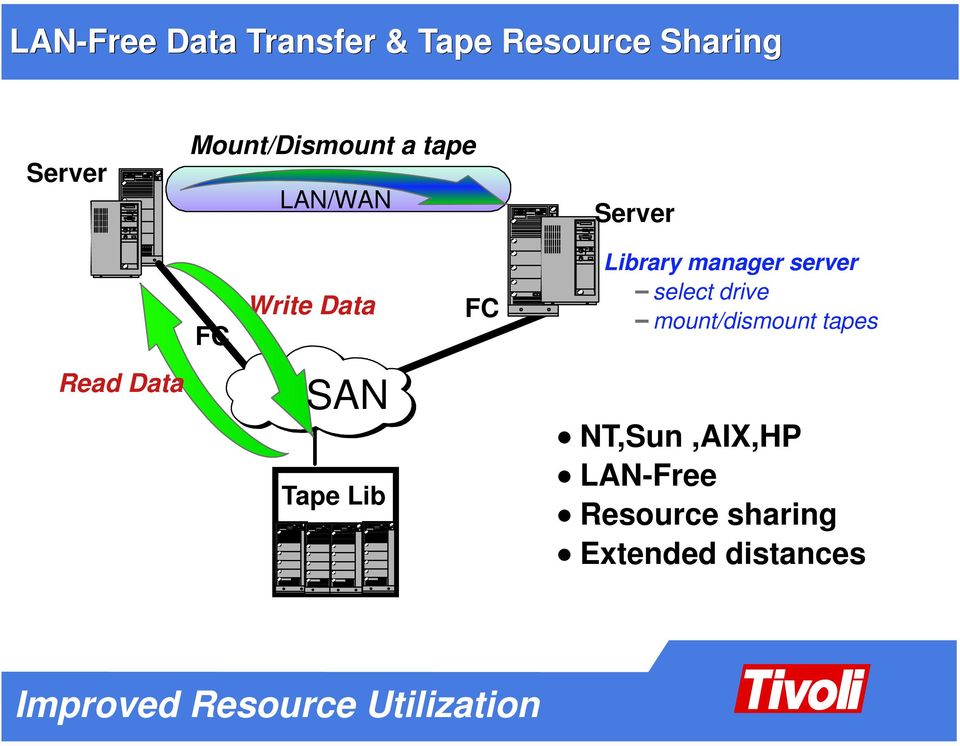 manager server select drive mount/dismount tapes Read Data SAN