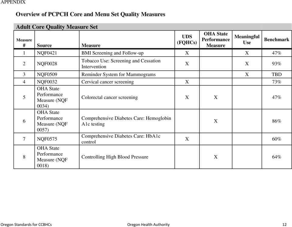 cancer screening X 73% 5 (NQF Colorectal cancer screening X X 47% 0034) 6 Comprehensive Diabetes Care: Hemoglobin (NQF A1c testing X 86% 0057) 7 NQF0575