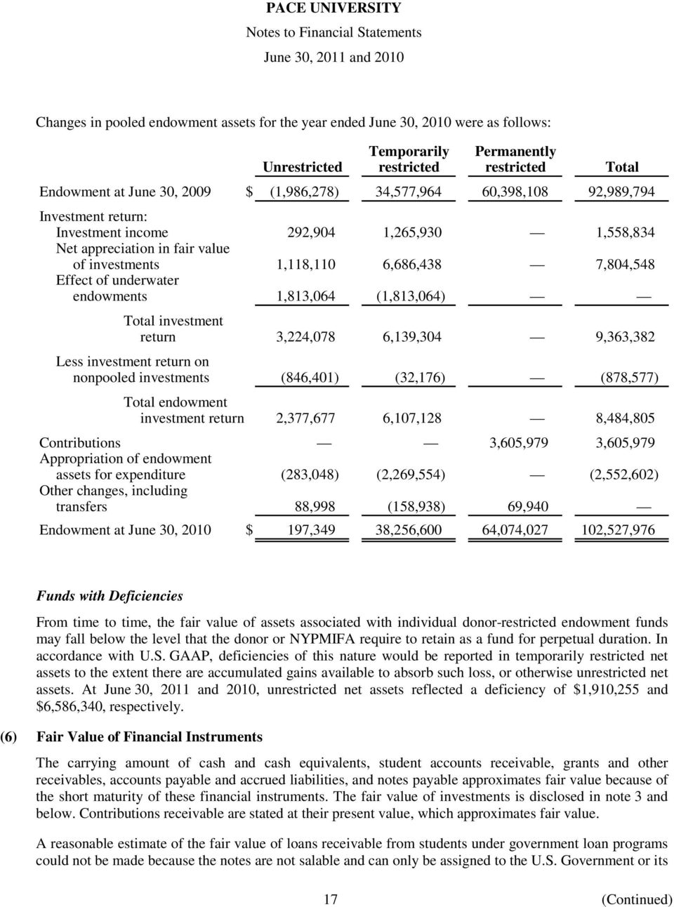 endowments 1,813,064 (1,813,064) Total investment return 3,224,078 6,139,304 9,363,382 Less investment return on nonpooled investments (846,401) (32,176) (878,577) Total endowment investment return