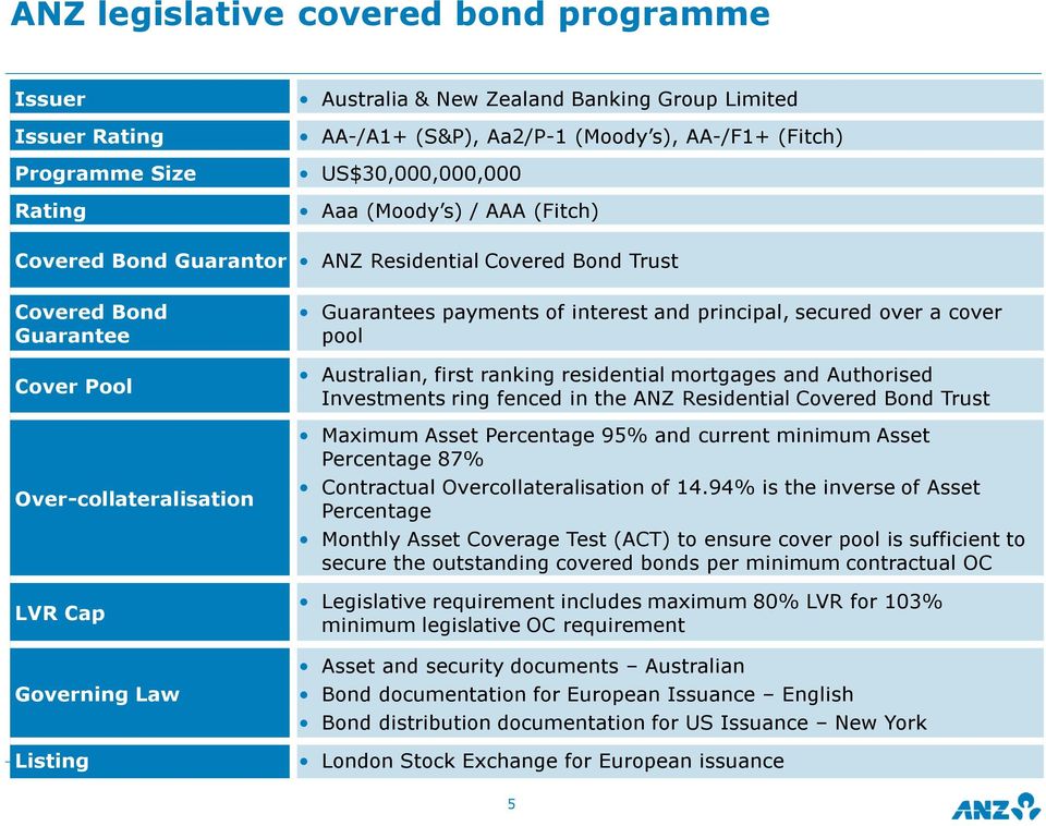 interest and principal, secured over a cover pool Australian, first ranking residential mortgages and Authorised Investments ring fenced in the ANZ Residential Covered Bond Trust Maximum Asset