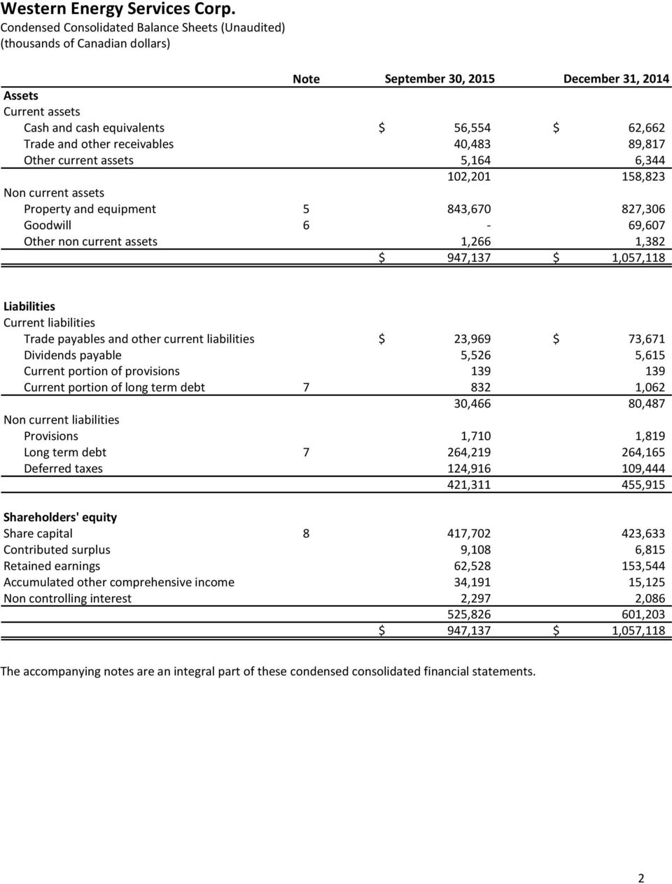 947,137 $ 1,057,118 Liabilities Current liabilities Trade payables and other current liabilities $ 23,969 $ 73,671 Dividends payable 5,526 5,615 Current portion of provisions 139 139 Current portion