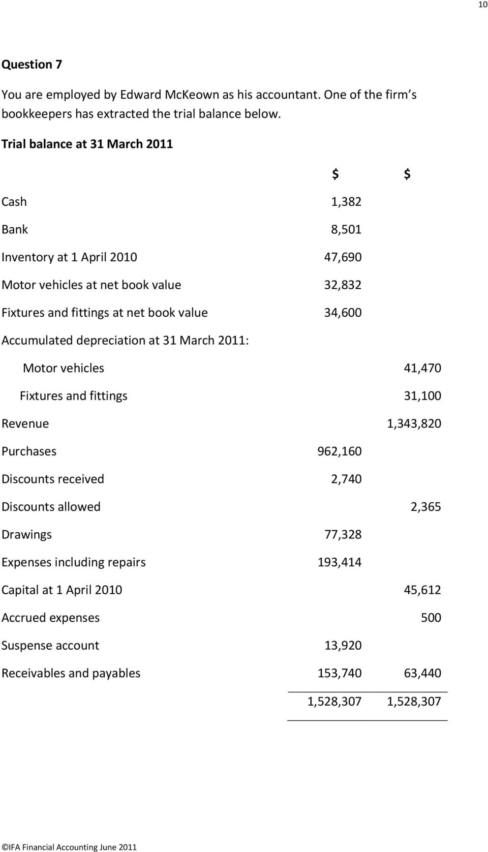 34,600 Accumulated depreciation at 31 March 2011: $ $ Motor vehicles 41,470 Fixtures and fittings 31,100 Revenue 1,343,820 Purchases 962,160 Discounts received 2,740