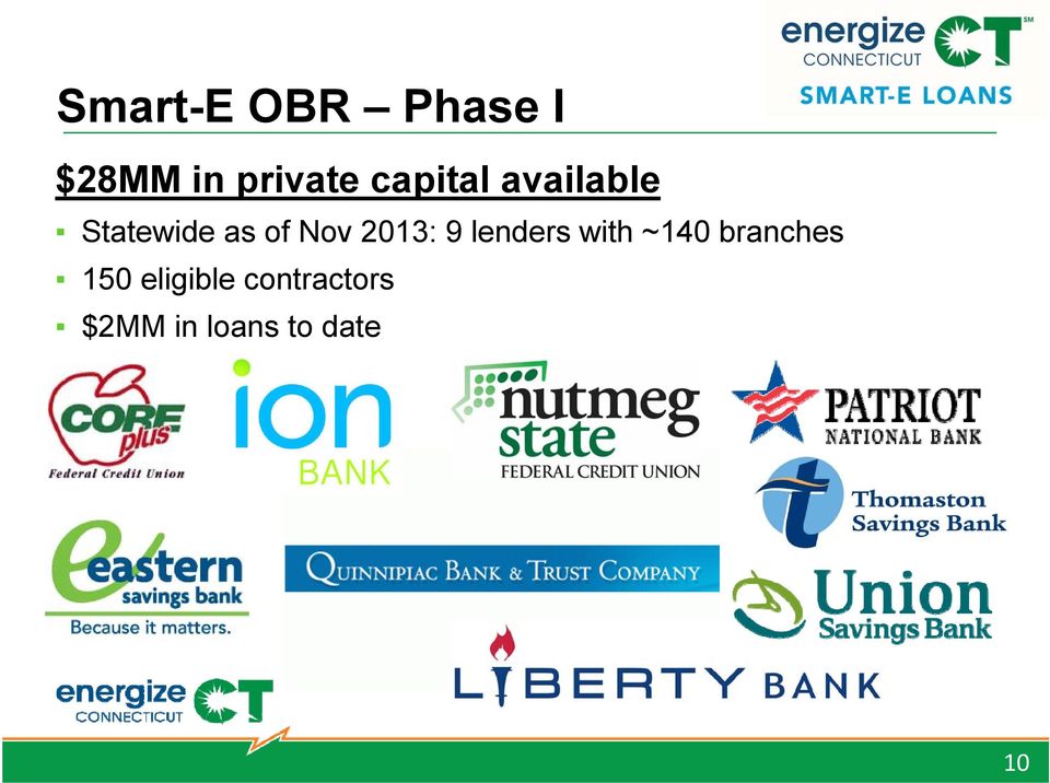 2013: 9 lenders with ~140 branches 150