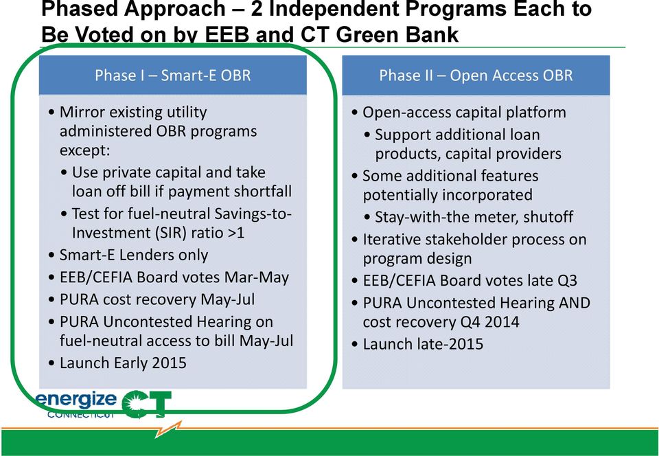 Hearing on fuel neutral access to bill May Jul Launch Early 2015 Phase II Open Access OBR Open access capital platform Support additional loan products, capital providers Some additional