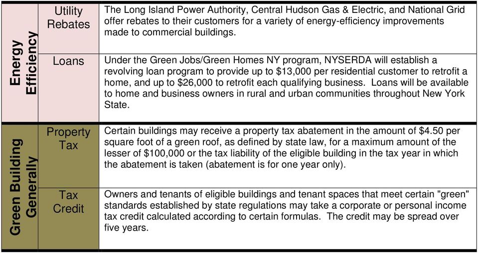 Under the Green Jobs/Green Homes NY program, NYSERDA will establish a revolving loan program to provide up to $13,000 per residential customer to retrofit a home, and up to $26,000 to retrofit each
