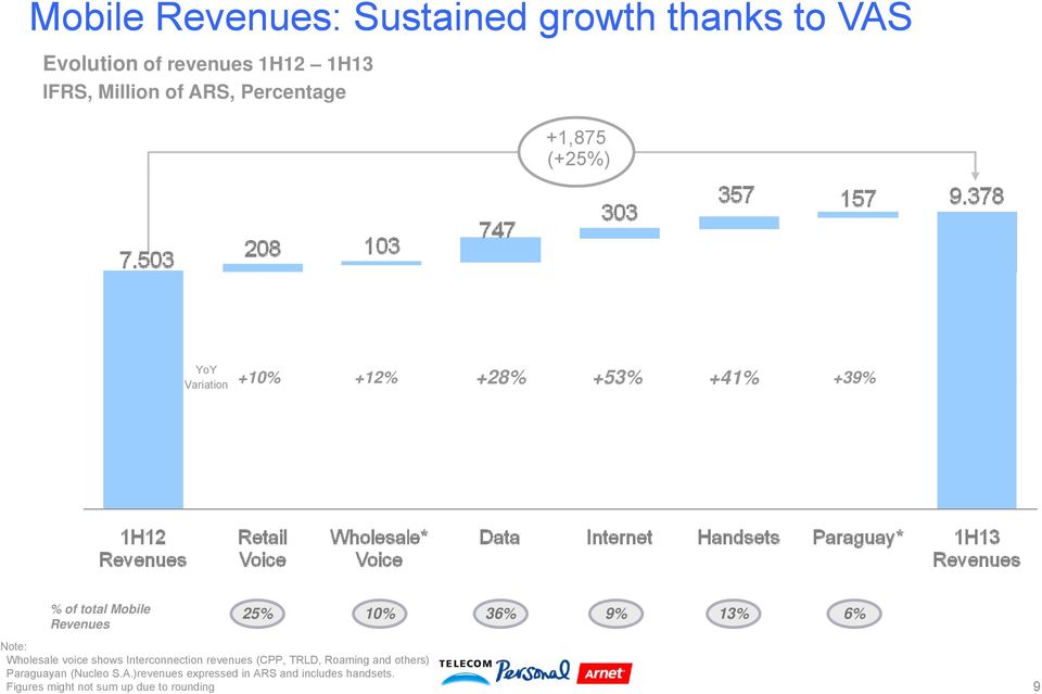 36% 9% 13% 6% Note: Wholesale voice shows Interconnection revenues (CPP, TRLD, Roaming and others)