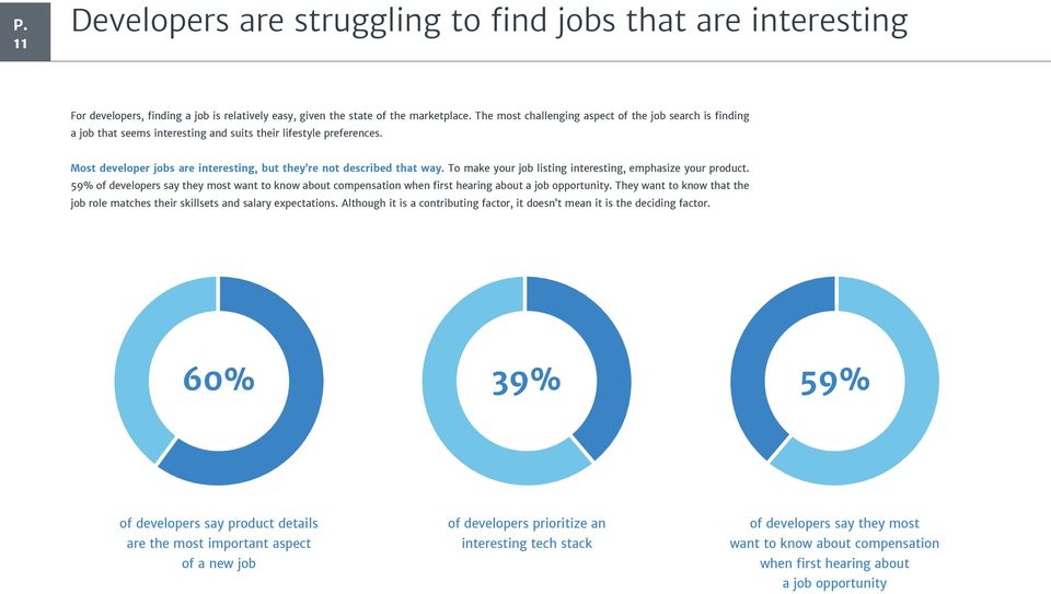 To make your job listing interesting, emphasize your product. 59% of developers say they most want to know about compensation when first hearing about a job opportunity.