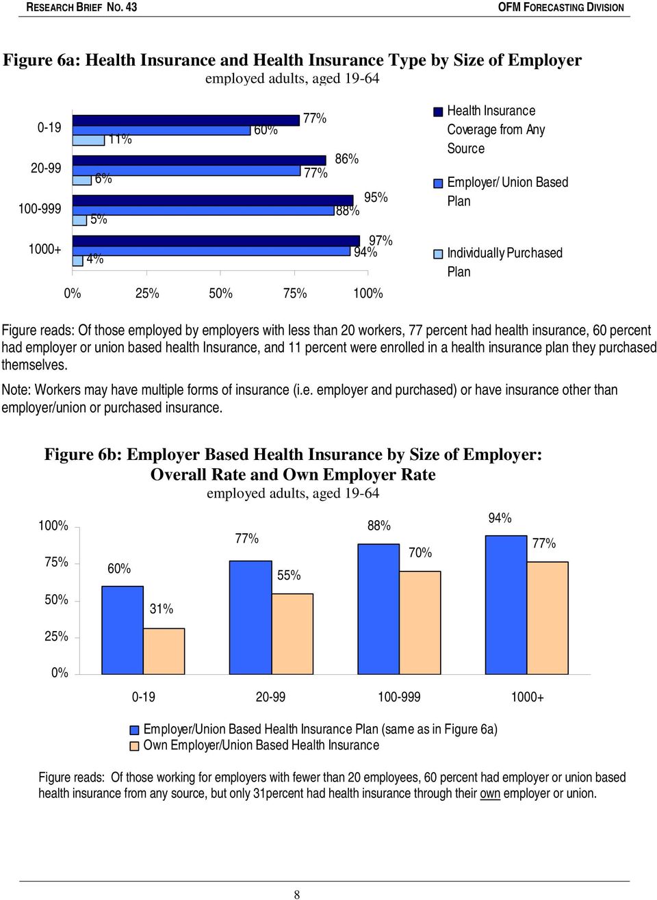 based health Insurance, and 11 percent were enrolled in a health insurance plan they purchased themselves. Note: Workers may have multiple forms of insurance (i.e. employer and purchased) or have insurance other than employer/union or purchased insurance.