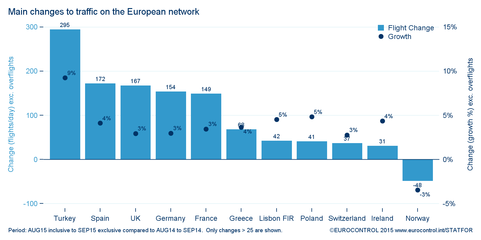 Figure 1: Monthly European Traffic and Forecast (Feb15). Figure 2: Main changes to traffic on the European network in August.