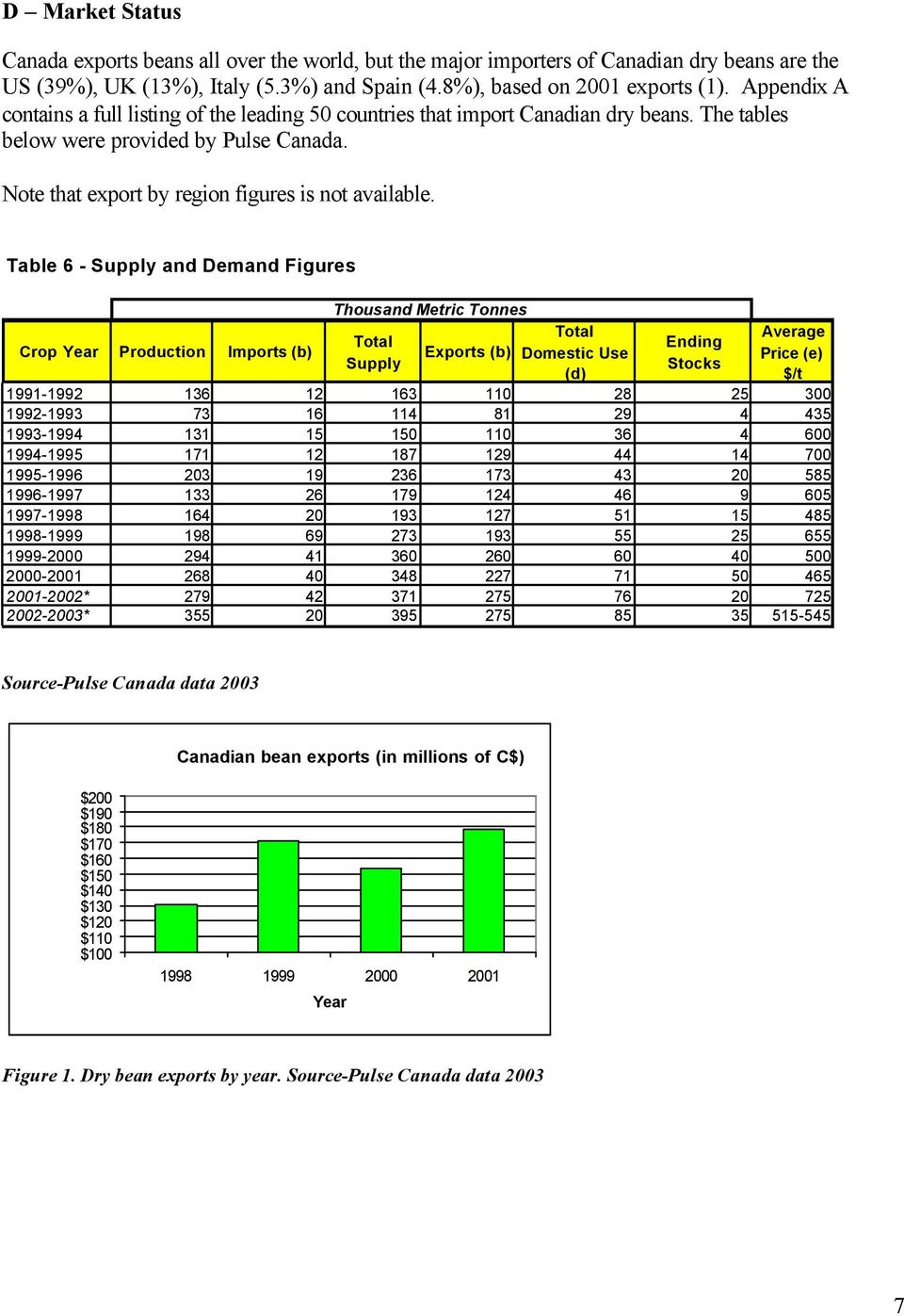 Table 6 - Supply and Demand Figures Crop Year Production Imports (b) Thousand Metric Tonnes Total Supply Exports (b) Total Domestic Use (d) Ending Stocks Average Price (e) $/t 1991-1992 136 12 163