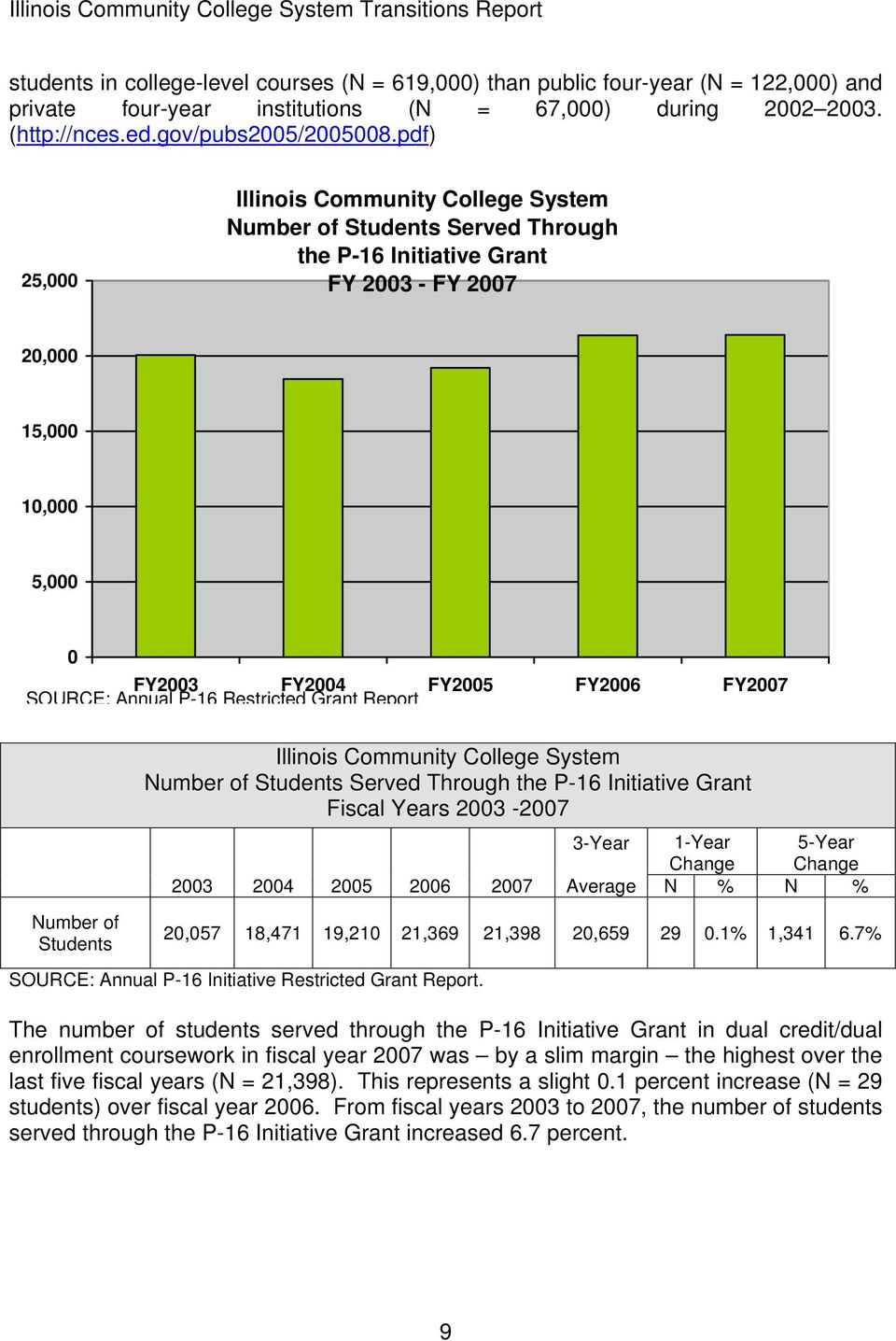 Annual P-16 Restricted Grant Report Number of Students Illinois Community College System Number of Students Served Through the P-16 Initiative Grant Fiscal Years 2003-2007 2003 2004 2005 2006 2007