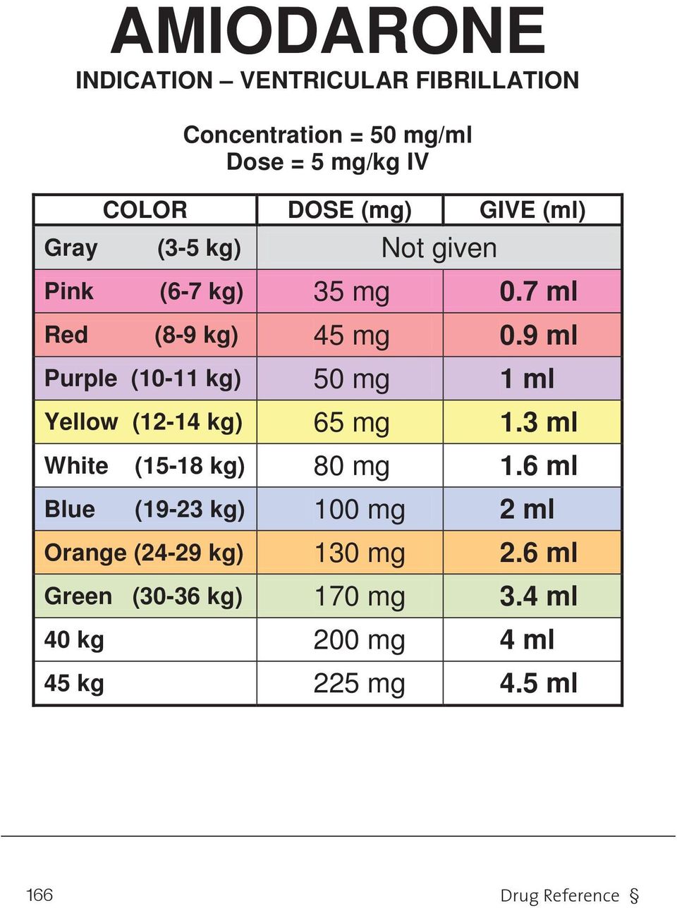 9 ml Purple (10-11 kg) 50 mg 1 ml Yellow (12-14 kg) 65 mg 1.3 ml White (15-18 kg) 80 mg 1.