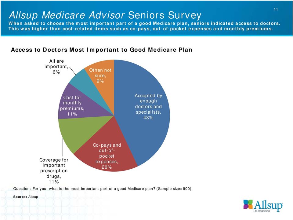 11 Access to Doctors Most Important to Good Medicare Plan All are important, 6% Other/not sure, 9% Cost for monthly premiums, 11% Accepted by