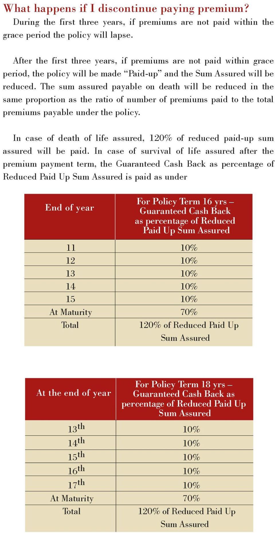 The sum assured payable on death will be reduced in the same proportion as the ratio of number of premiums paid to the total premiums payable under the policy.