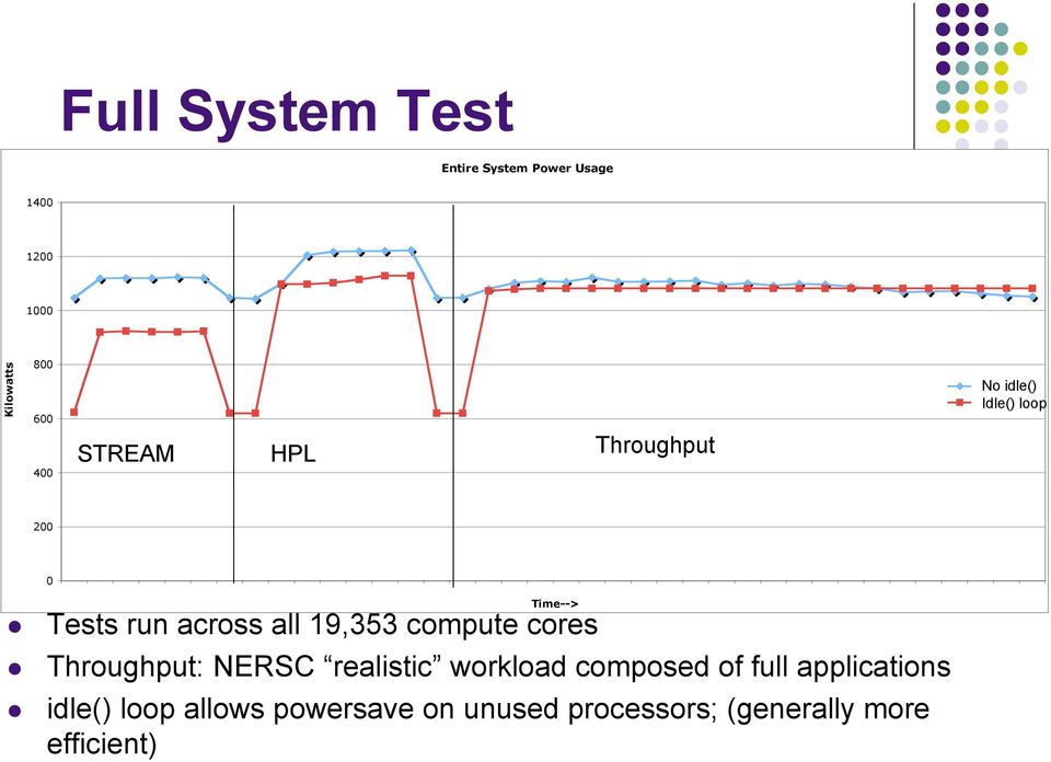 across all 19,353 compute cores Throughput: NERSC realistic workload composed of