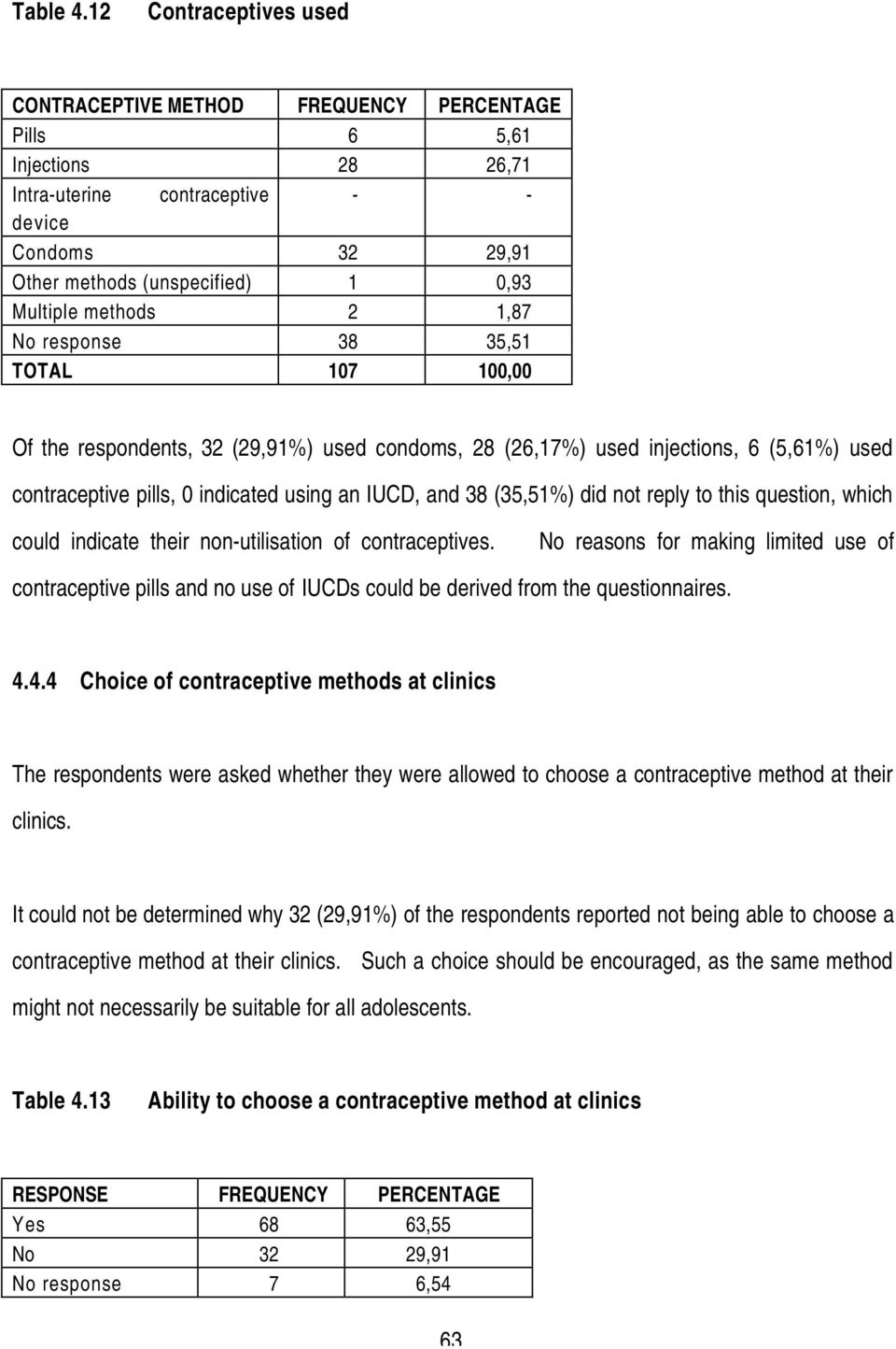 methods 2 1,87 No response 38 35,51 Of the respondents, 32 (29,91%) used condoms, 28 (26,17%) used injections, 6 (5,61%) used contraceptive pills, 0 indicated using an IUCD, and 38 (35,51%) did not