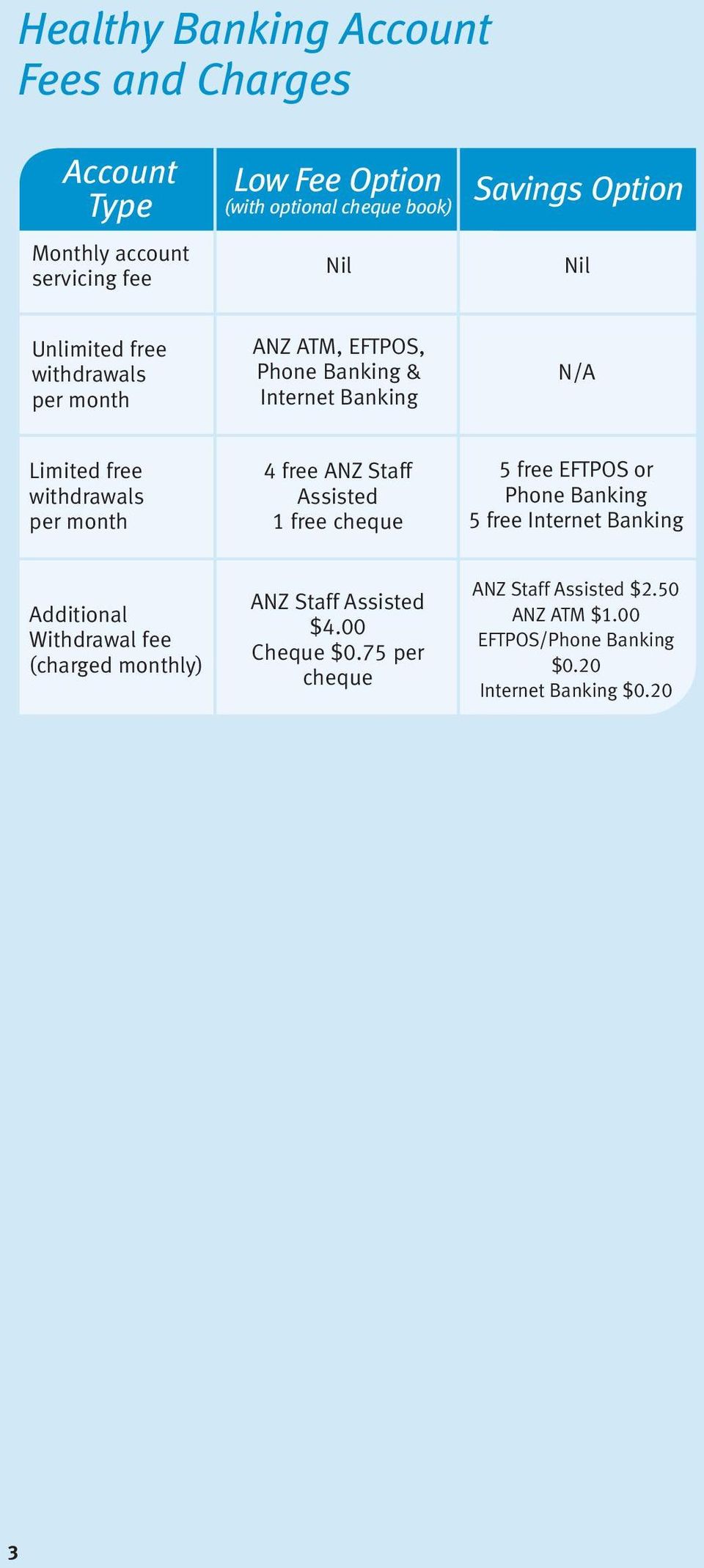 free ANZ Staff Assisted 1 free cheque 5 free EFTPOS or Phone Banking 5 free Internet Banking Additional Withdrawal fee (charged monthly)