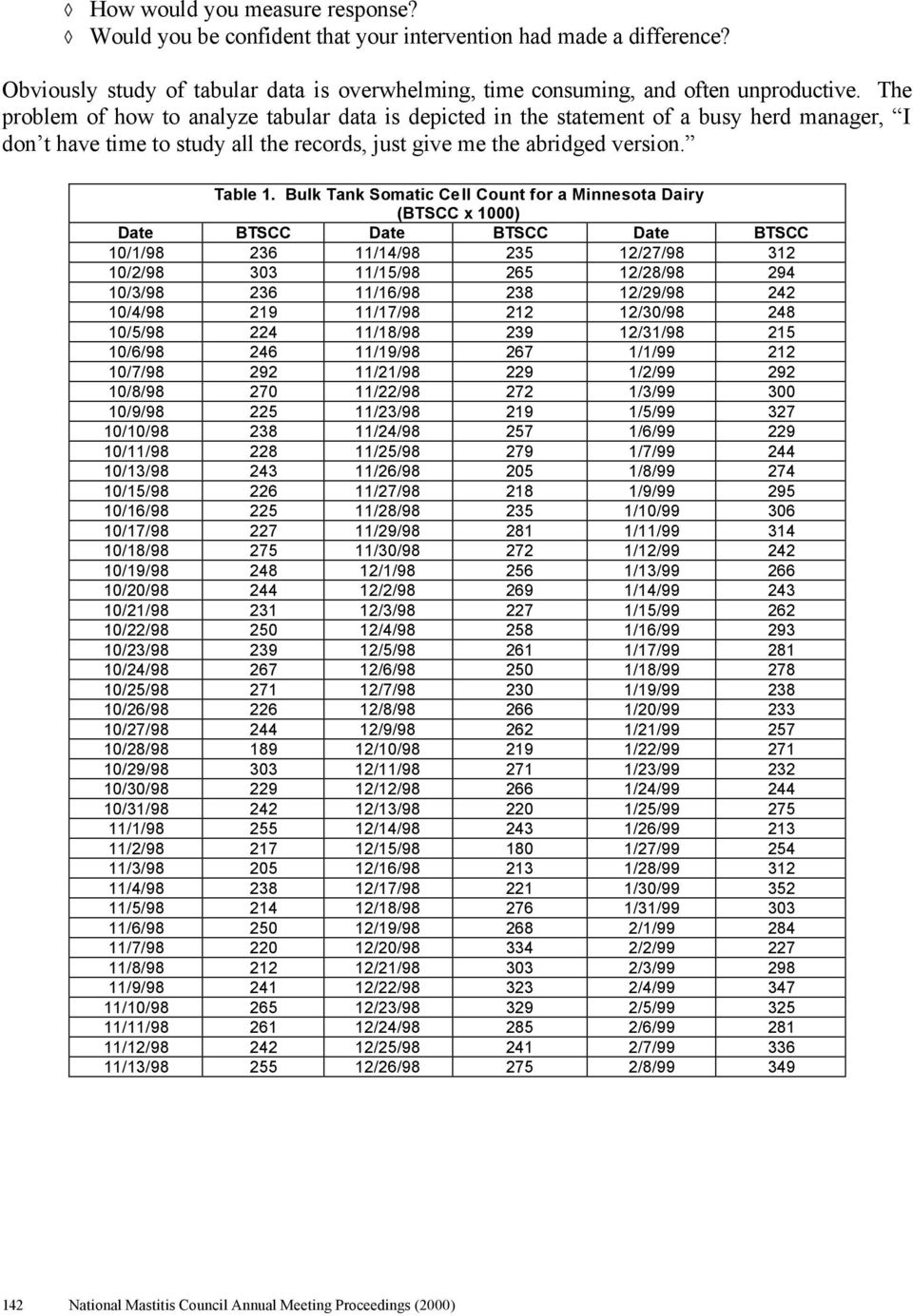 Bulk Tank Somatic Cell Count for a Minnesota Dairy (BTSCC x 1000) Date BTSCC Date BTSCC Date BTSCC 10/1/98 236 11/14/98 235 12/27/98 312 10/2/98 303 11/15/98 265 12/28/98 294 10/3/98 236 11/16/98 238