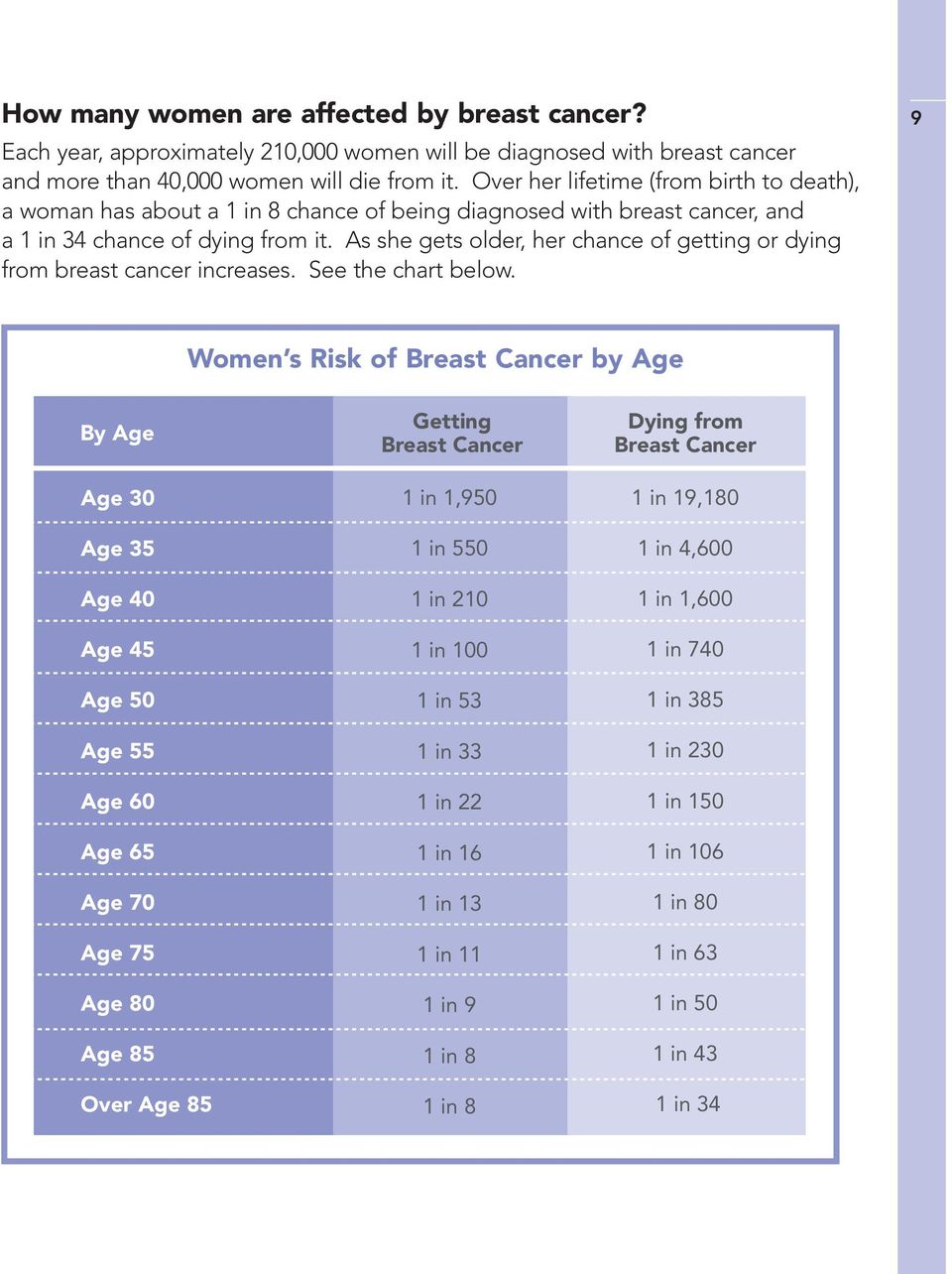 As she gets older, her chance of getting or dying from breast cancer increases. See the chart below.