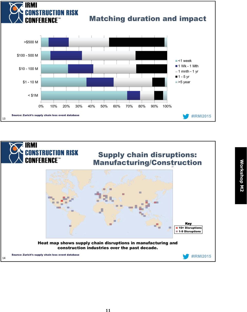 disruptions: Manufacturing/Construction Workshop M2 Key 10+ Disruptions 1-9 Disruptions 14 Heat map shows supply chain