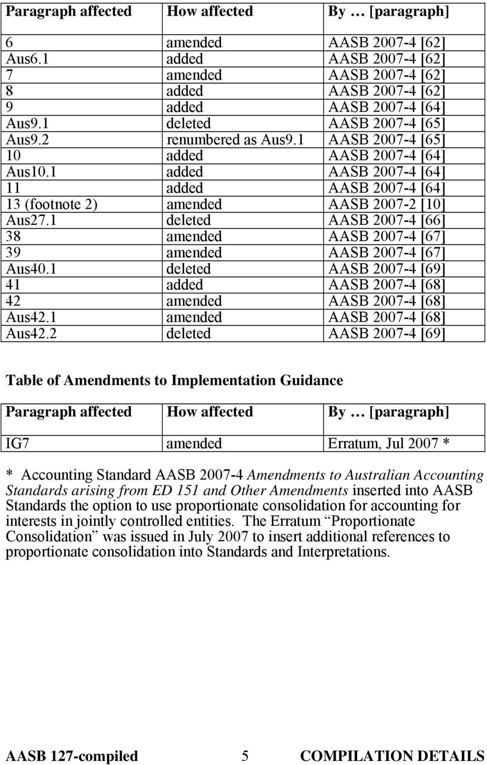 1 added AASB 2007-4 [64] 11 added AASB 2007-4 [64] 13 (footnote 2) amended AASB 2007-2 [10] Aus27.1 deleted AASB 2007-4 [66] 38 amended AASB 2007-4 [67] 39 amended AASB 2007-4 [67] Aus40.