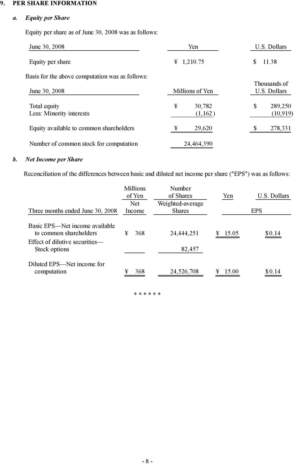 Dollars Total equity 30,782 $ 289,250 Less: Minority interests (1,162 ) (10,919) Equity available to common shareholders 29,620 $ 278,331 Number of common stock for computation 24,464,390 b.