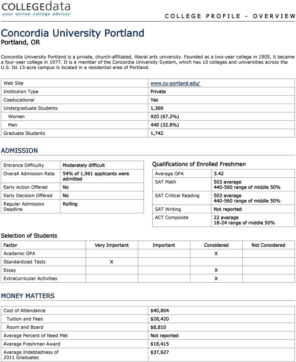 Web Site www.cu-portland.edu/ Institution Type Private Coeducational Yes Undergraduate Students 1,369 Women 920 (67.2%) Men 449 (32.