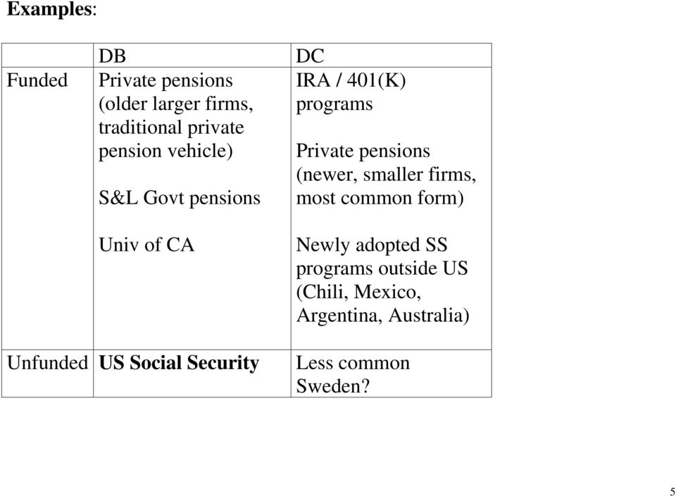 pensions (newer, smaller firms, mos common form) Newly adoped SS programs
